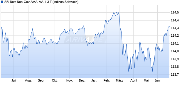 SBI Dom Non-Gov AAA-AA 1-3 T Chart