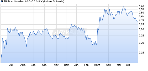 SBI Dom Non-Gov AAA-AA 1-3 Y Chart
