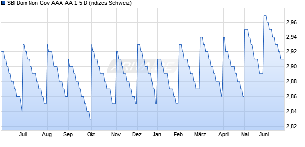 SBI Dom Non-Gov AAA-AA 1-5 D Chart