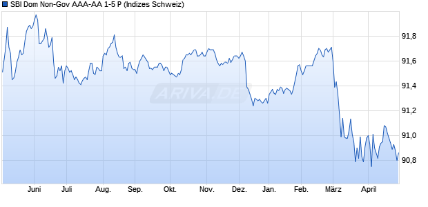SBI Dom Non-Gov AAA-AA 1-5 P Chart