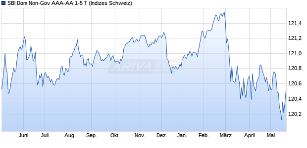 SBI Dom Non-Gov AAA-AA 1-5 T Chart
