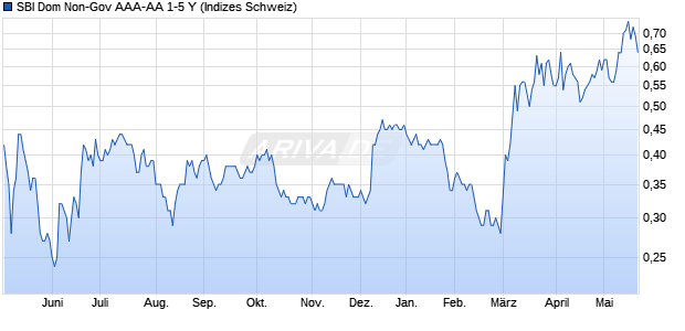 SBI Dom Non-Gov AAA-AA 1-5 Y Chart