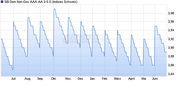 SBI Dom Non-Gov AAA-AA 3-5 D Chart