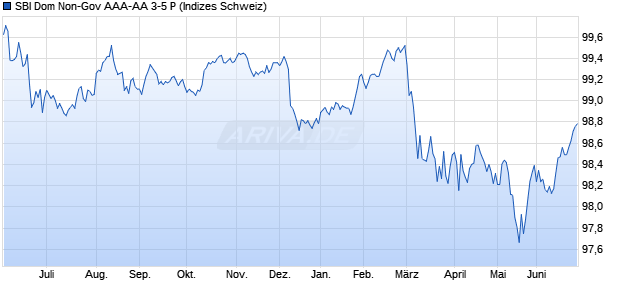 SBI Dom Non-Gov AAA-AA 3-5 P Chart