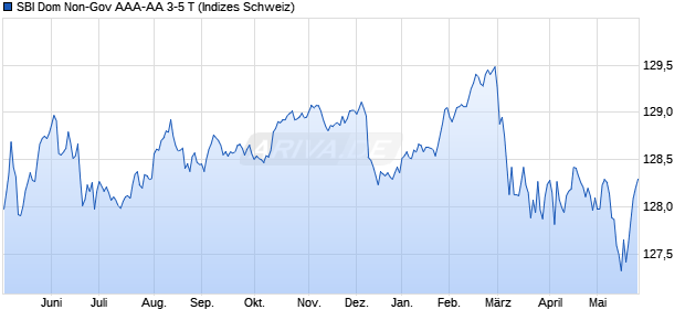 SBI Dom Non-Gov AAA-AA 3-5 T Chart