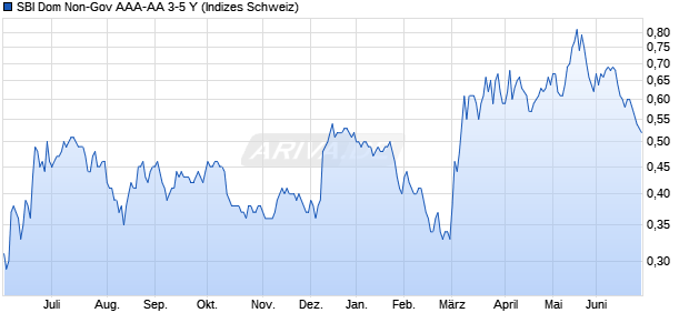 SBI Dom Non-Gov AAA-AA 3-5 Y Chart