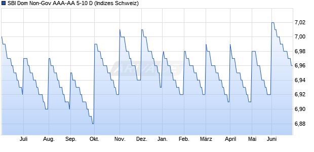 SBI Dom Non-Gov AAA-AA 5-10 D Chart