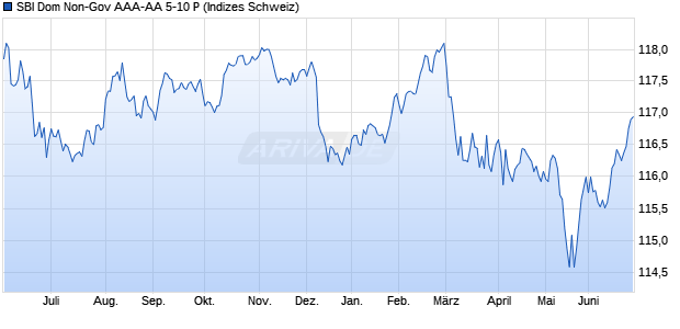 SBI Dom Non-Gov AAA-AA 5-10 P Chart