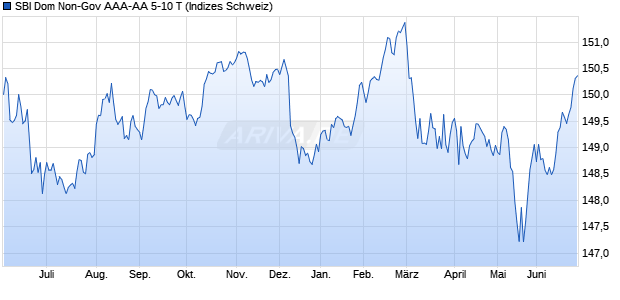 SBI Dom Non-Gov AAA-AA 5-10 T Chart