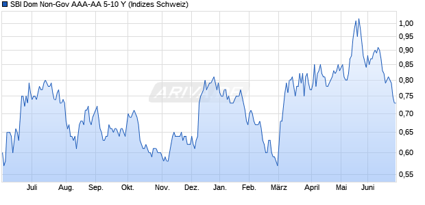 SBI Dom Non-Gov AAA-AA 5-10 Y Chart