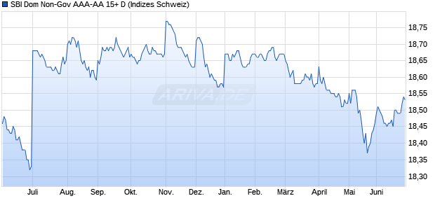 SBI Dom Non-Gov AAA-AA 15+ D Chart