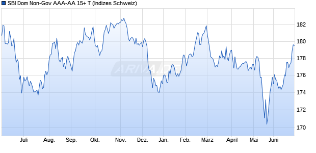 SBI Dom Non-Gov AAA-AA 15+ T Chart