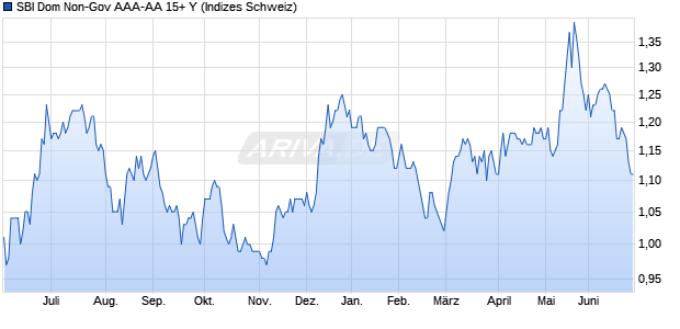 SBI Dom Non-Gov AAA-AA 15+ Y Chart