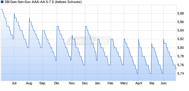 SBI Dom Non-Gov AAA-AA 5-7 D Chart