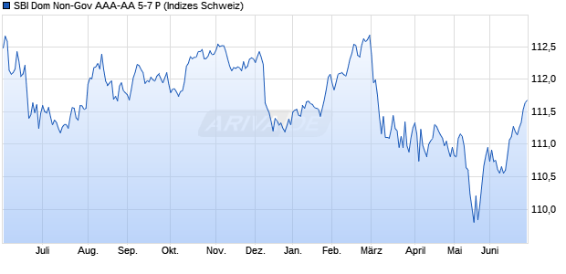 SBI Dom Non-Gov AAA-AA 5-7 P Chart