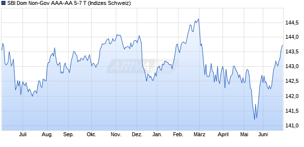 SBI Dom Non-Gov AAA-AA 5-7 T Chart