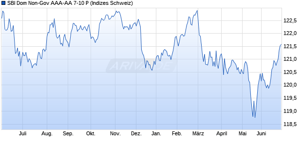 SBI Dom Non-Gov AAA-AA 7-10 P Chart
