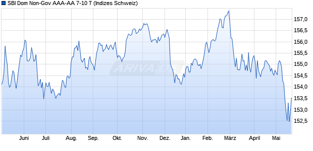 SBI Dom Non-Gov AAA-AA 7-10 T Chart