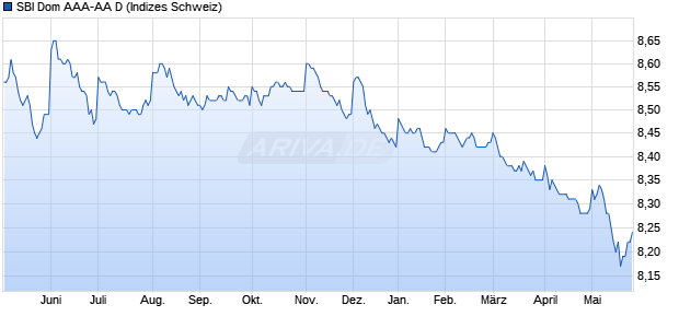 SBI Dom AAA-AA D Chart