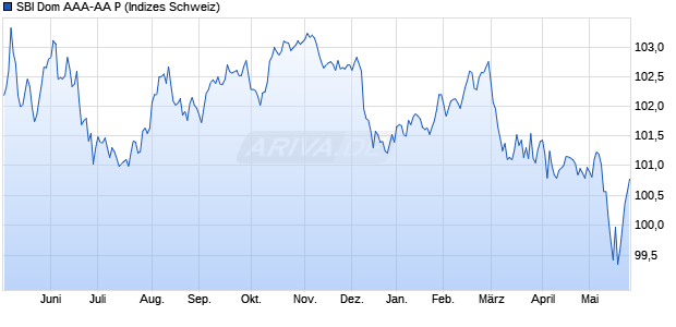 SBI Dom AAA-AA P Chart