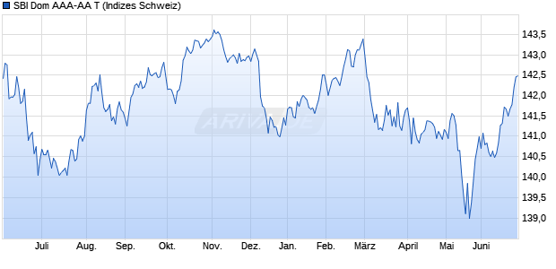 SBI Dom AAA-AA T Chart