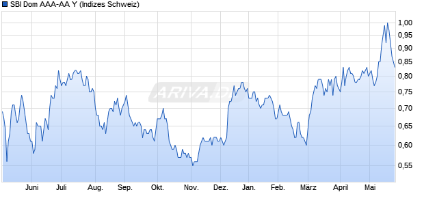 SBI Dom AAA-AA Y Chart