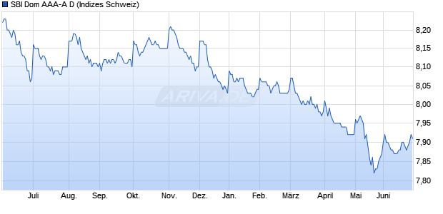 SBI Dom AAA-A D Chart