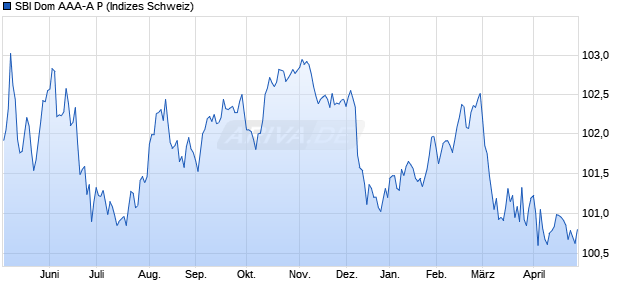 SBI Dom AAA-A P Chart
