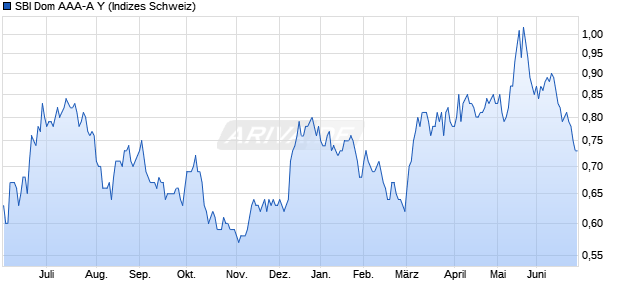 SBI Dom AAA-A Y Chart