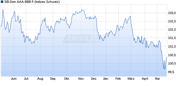 SBI Dom AAA-BBB P Chart