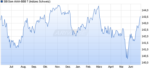 SBI Dom AAA-BBB T Chart