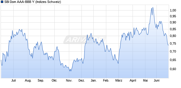 SBI Dom AAA-BBB Y Chart