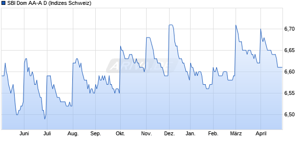 SBI Dom AA-A D Chart