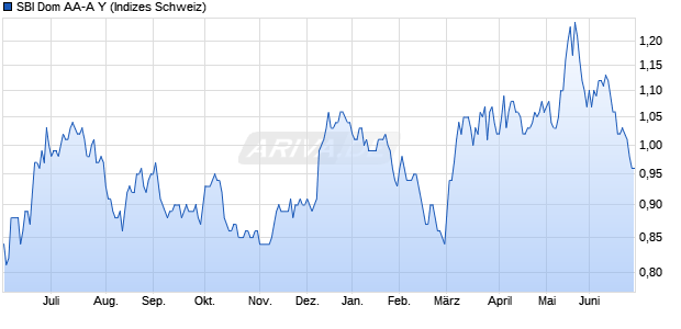 SBI Dom AA-A Y Chart