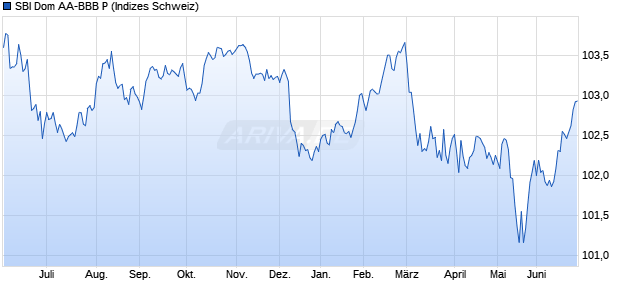 SBI Dom AA-BBB P Chart