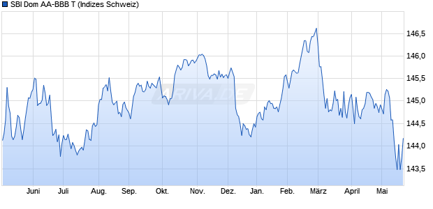 SBI Dom AA-BBB T Chart