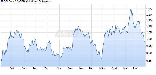 SBI Dom AA-BBB Y Chart