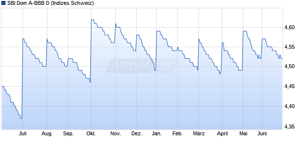 SBI Dom A-BBB D Chart