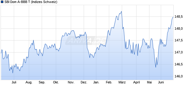 SBI Dom A-BBB T Chart