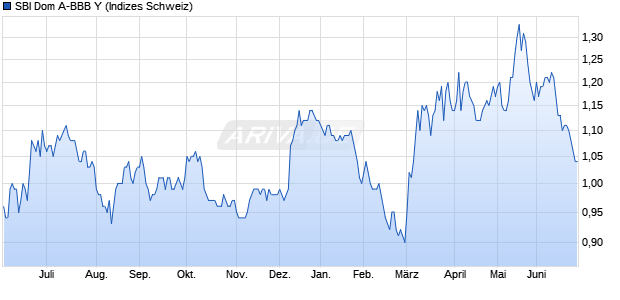 SBI Dom A-BBB Y Chart