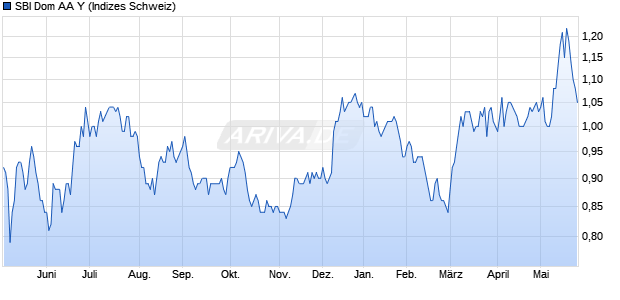 SBI Dom AA Y Chart