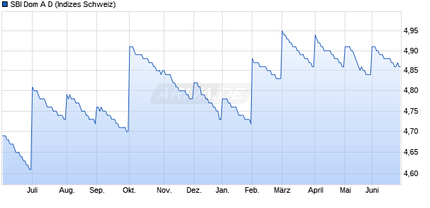 SBI Dom A D Chart