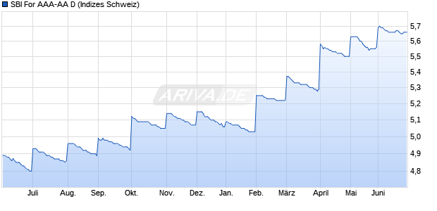 SBI For AAA-AA D Chart