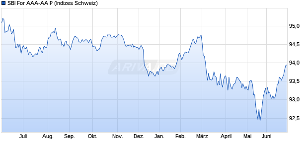 SBI For AAA-AA P Chart