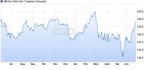 SBI For AAA-AA T Chart