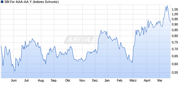 SBI For AAA-AA Y Chart