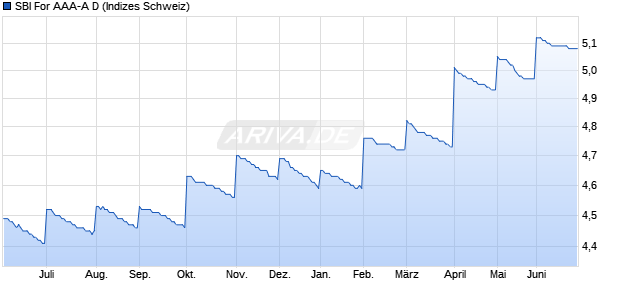 SBI For AAA-A D Chart