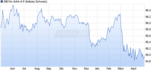 SBI For AAA-A P Chart