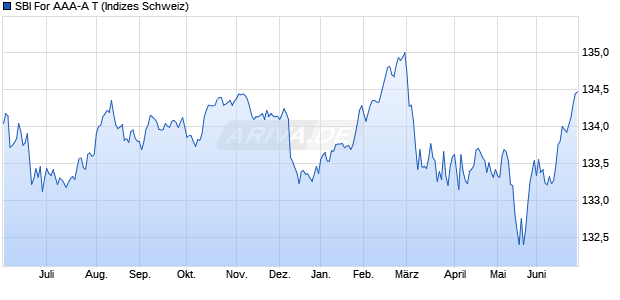 SBI For AAA-A T Chart