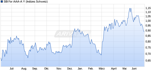 SBI For AAA-A Y Chart
